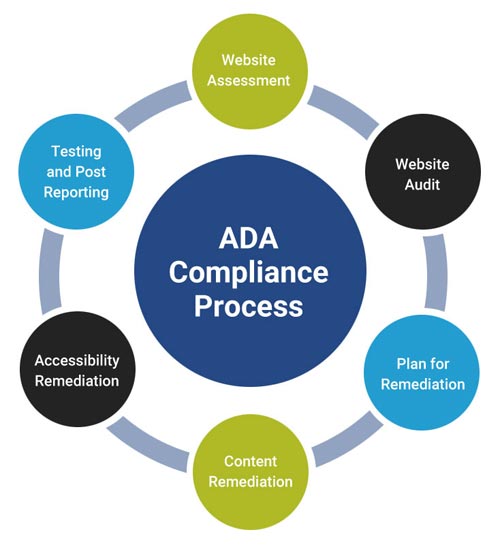 ADA Compliance Process